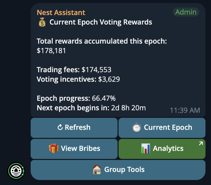 A 'Nest Assistant' dashboard showing Current Epoch Voting Rewards with total accumulated rewards of $178,181, trading fees of $174,553, voting incentives of $3,629, and 66.47% epoch progress.