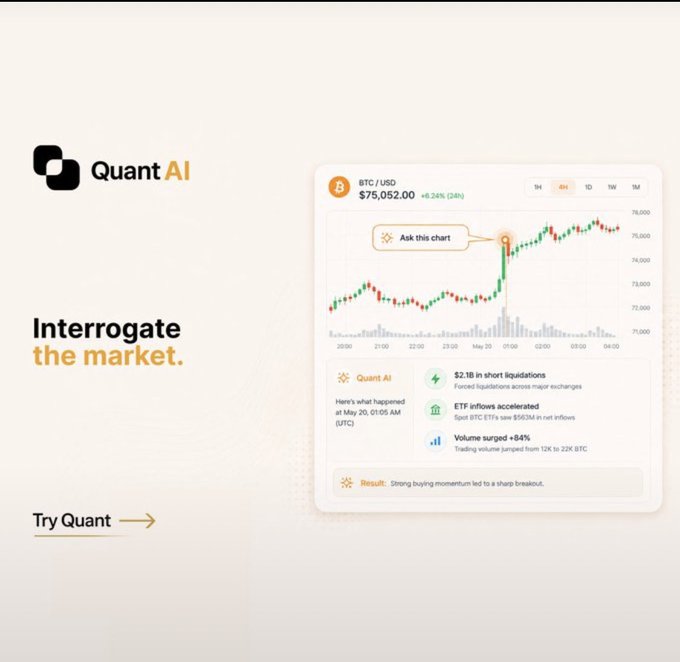 The QuantAI promotional screenshot displays a candlestick price chart for BTC/USD at $75,052.00 (up 8.24% in 24h) with an "Ask this chart" feature that analyzes market movements, identifying $2.1B in short liquidations, accelerated BTC ETF inflows (saw $963M in net inflows), and a +84% volume surge, concluding that "strong buying momentum led to a sharp breakout."

The image directly illustrates the post's thesis—while a chart shows *where* BTC moved, QuantAI's tool reveals the underlying causes (liquidations, ETF flows, volume spikes) behind market moves, moving beyond surface-level price action to deliver actionable "why" insights.