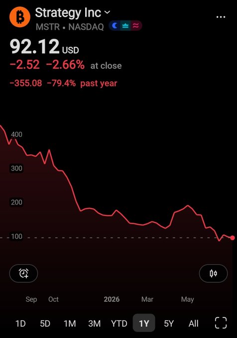 Strategy Inc (MSTR) stock is shown at $92.12, down 2.66% at close, and down a staggering 79.4% over the past year on the NASDAQ. The accompanying post uses the sharp downward trend in the chart to illustrate skepticism toward the founders' opinions on BIP110, suggesting their declining stock performance undermines the credibility of their advice.