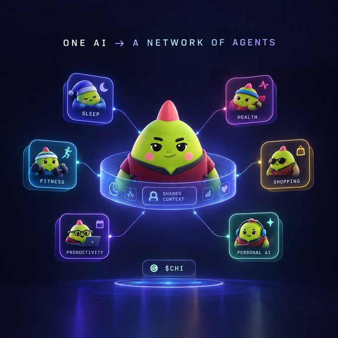 A digital illustration titled 'ONE AI → A NETWORK OF AGENTS' showing a central character connected to six app icons (Sleep, Health, Shopping, Personal AI, Productivity, Fitness) with '$CHI' token displayed at the bottom.