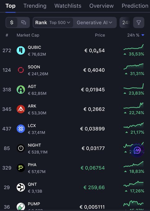 A screenshot of a cryptocurrency tracking app showing a 'Top 500' ranking list with various tokens like QUBIC, SOON, and AGT displaying significant 24-hour price increases.