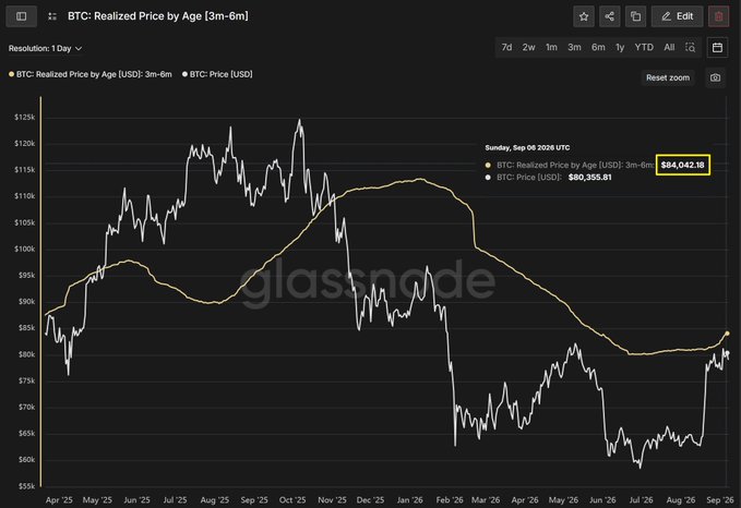 A Glassnode chart titled "BTC: Realized Price by Age [3m-6m]" displays the metric at $84,042.10 versus a spot BTC price of $89,355.81 as of Sunday, Sep 06 2026 UTC, illustrating the discrepancy the post highlights between data platforms reporting a $10,000 difference for the same Bitcoin on-chain realized price metric.