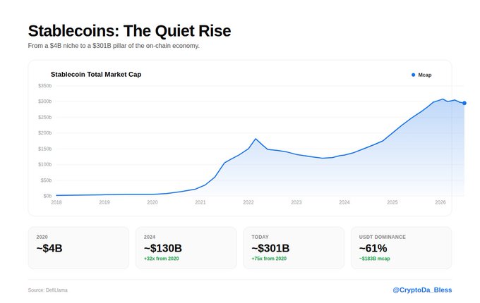 A chart titled 'Stablecoins: The Quiet Rise' showing the Stablecoin Total Market Cap growth from ~$4B in 2020 to ~$130B in 2024 and ~$301B today, with USDT dominance at ~61% of $183B, sourced from DefiLlama and credited to @CryptoDa_Bless.