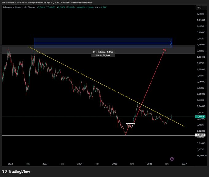 A TradingView chart of the Ethereum/Bitcoin (ETHBTC) pair on Binance's daily timeframe shows the price breaking above the yellow downtrend line connecting highs from 2022 and 2023, with annotations indicating "1647 cădakă (1.447)" and "Hacim 56.84M" highlighting the breakout, along with a red arrow projecting a potential rally toward the 0.085–0.09 resistance zone.