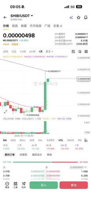 A Binance mobile app screenshot showing SHIB/USDT trading pair for SHIBA INU at price ¥0.00000498 (+18.85%), with 24h volume of 2,542.85万, displaying candlestick chart and buy/sell options in Chinese.