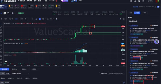The image shows a ValueScan AI cryptocurrency tracking interface displaying ETH/USDT trading charts on Binance, with a current price of $2291.1 and a 24-hour change of +2.6% ($58.2). The AI alert panel on the right highlights market anomaly notifications for ETH (1912 alert, 24.5% increase) and BTC (64400 alert, 8.3% increase), with red boxes emphasizing the trend market early warning features mentioned in the post.