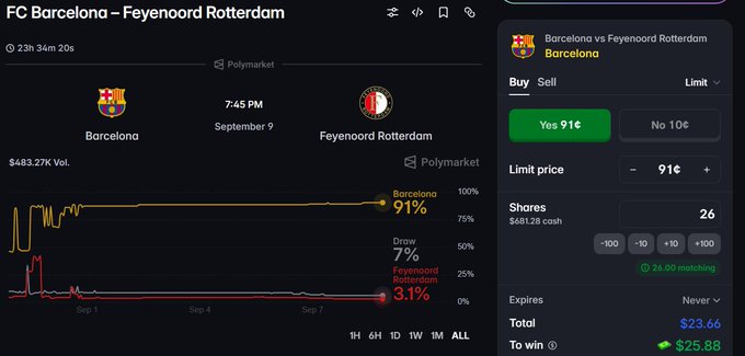 A prediction market interface on Polymarket displays a matchup between 'Barcelona' (91%) and 'Feyenoord Rotterdam' (3.1%) on September 9, with a $483.27K Volume and an order panel to buy 26 shares at 91¢ for a $25.88 payout.