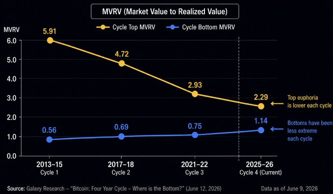This chart from Galaxy Research's "Bitcoin: Four Year Cycle" report shows Bitcoin's MVRV (Market Value to Realized Value) ratios across four cycles, with cycle tops declining from 5.91 (2013-15) to 4.72 (2017-18) to 2.93 (2021-22) to a projected 2.29 (2025-26), while cycle bottoms have risen from 0.56 to a current 1.14—visually supporting the post's argument that crypto market extremes are becoming less pronounced, suggesting reduced peak fear in the current bear market.