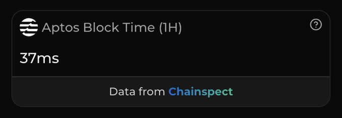 A dark-themed widget displays 'Aptos Block Time (1H)' with a reading of '37ms' and credits the data to 'Chainspect'.