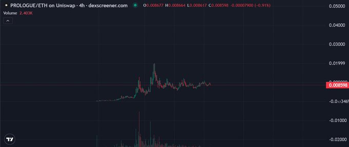 A candlestick chart from dexscreener.com displays the PROLOGUE/ETH trading pair on Uniswap, showing a price of 0.008598 with a 0.91% decline, while the volume indicator reads 2.403K. The chart illustrates the trading activity referenced in the post about the Fables ecosystem, which has surpassed $1 billion in cumulative trading volume.