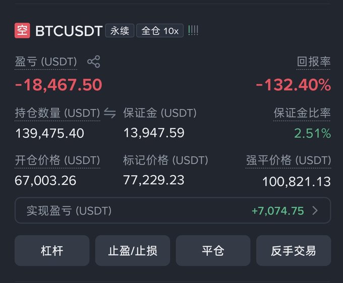 A cryptocurrency trading interface shows a BTCUSDT position with a realized loss of -18,467.50 USDT, an entry price of 67,003.26, and a -132.40% return rate.