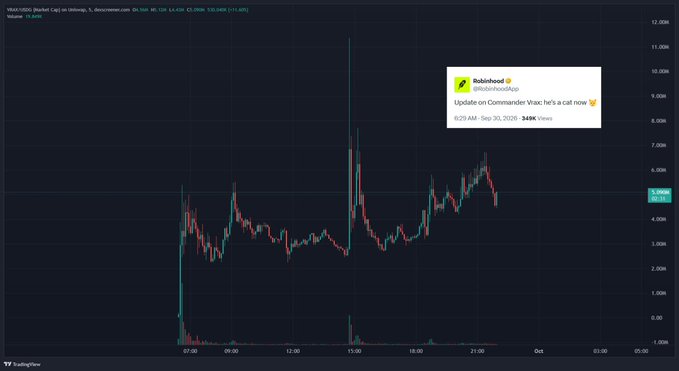 A TradingView price chart for VirtualsUSD [RockyD...] on the Cat on Infinichain exchange, showing a spike to over 11,000 and a retweet notification from "baldofpolk" saying "Update on Commander Vrac he's a cat now" with 348K views.