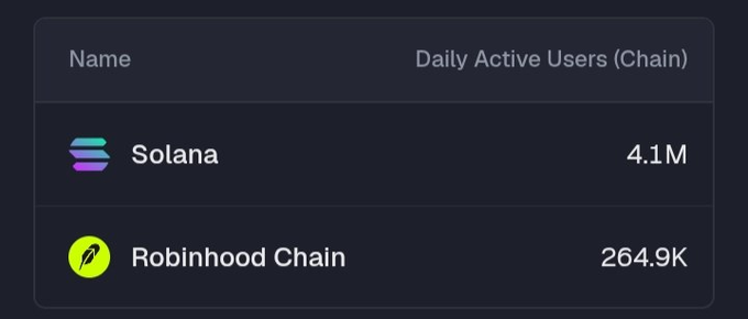 A table displaying Daily Active Users (Chain) for two blockchains: Solana with 4.1M and Robinhood Chain with 264.9K.