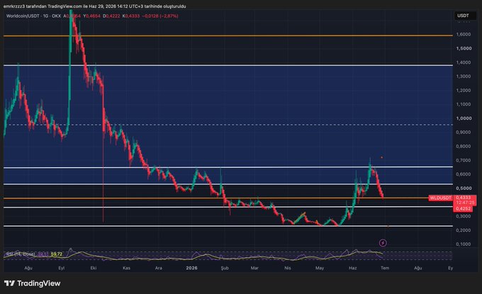 A daily candlestick chart of Worldcoin (WLD/USDT) on TradingView shows the price at 0.4333, with the post highlighting key resistance levels at $0.55, $0.65, and $0.95 if price closes above $0.50, and potential downside risk toward the $0.35–$0.30 zone if it closes below $0.42. The chart visually supports this analysis by displaying the recent rejection from the $0.50 area, with horizontal lines marking these critical support and resistance thresholds on the descending trend.