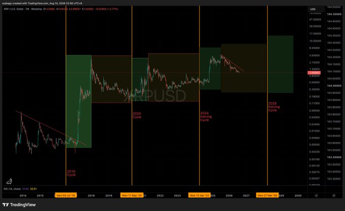 A TradingView chart displaying XRP/USD on a logarithmic scale with annotated 4-year Halving Cycles marked at 2016, 2020, 2024, and 2028, supporting the post's argument that XRP still has significant upside potential before completing its current halving cycle around 2028.