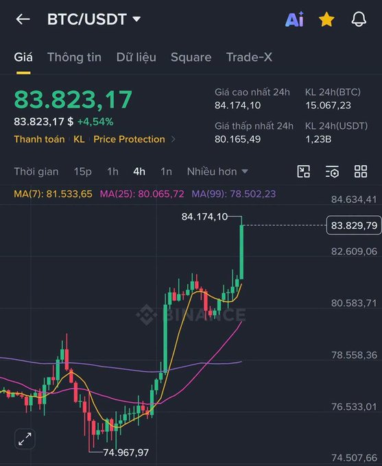 A Binance cryptocurrency trading chart for BTC/USDT showing the price at 83,823.17, up 4.54%, with the Vietnamese interface and a 1D candlestick view.
