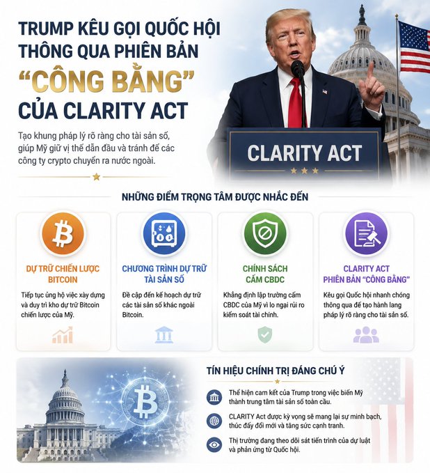 This infographic features Donald Trump calling for Congress to pass the "fair" version of the CLARITY Act to establish a clear regulatory framework for digital assets. The image outlines key objectives, such as strategic Bitcoin reserves and a ban on CBDCs, to ensure the U.S. maintains its leading position in the crypto industry.