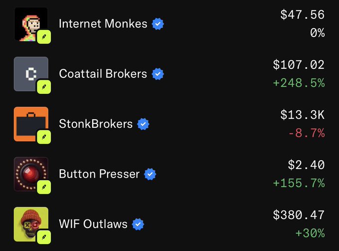 A dark-themed digital list showing verified accounts with prices and percentage changes: 'Internet Monkes' $47.56 (0%), 'Coattail Brokers' $107.02 (+248.5%), 'StonkBrokers' $13.3K (-8.7%), 'Button Presser' $2.40 (+155.7%), and 'WIF Outlaws' $380.47 (+30%).