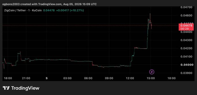The image shows a 1-hour KuCoin candlestick chart for ZIGCoin/Tether ($ZIG/USDT), with the price rising sharply to $0.04478 (+10.27%) around 15:00 UTC on August 5, 2026. The steep upward spike visually reinforces the post's message about Laser Digital (Nomura) backing ZIGChain, suggesting growing institutional interest is driving bullish momentum for the $ZIG token.