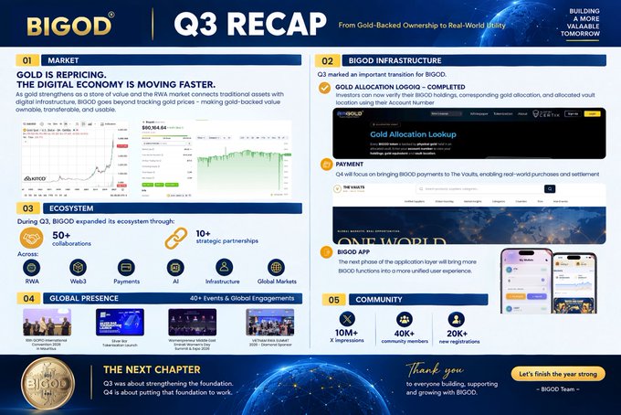 The image is a Q3 recap infographic for the BIGOD token, highlighting market developments (gold-backed digital economy), infrastructure milestones (gold allocation system, vault payment integration, and the "One World" app launch), ecosystem growth (50+ partnerships across Web3, payments, AI, and infrastructure), global presence (45+ events), and community expansion (10M+ impressions, 40K+ members, 20K+ registrations), tying into the accompanying post announcing a new BIGOD community airdrop of $2 BIGOD per eligible participant.