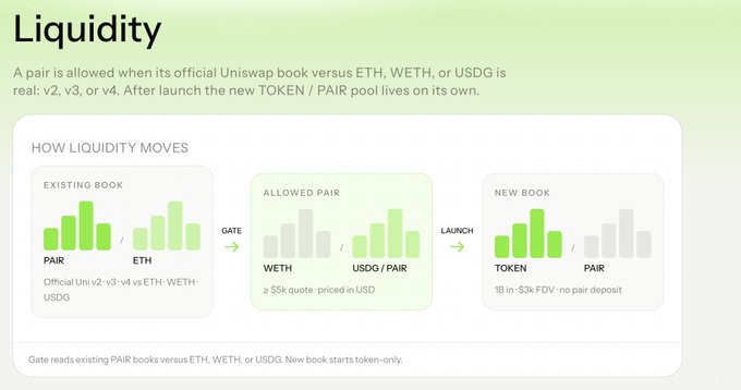 An informational graphic titled 'Liquidity' explaining how a new TOKEN/PAIR book is launched and gated based on official Uniswap v2, v3, or v4 books against ETH, WETH, or USDG.