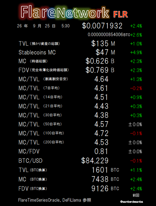 A financial dashboard for 'FlareNetwork FLR' displaying price, TVL, MC, FDV, and MC/TVL ratios with green and red percentage changes.
