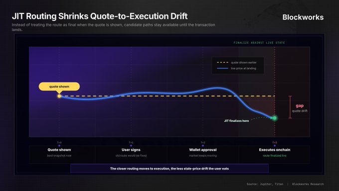 The image presents a comparison between two different execution methods using the terms "Routing Shrink" and "Price to Execution Drift." These methods are displayed in blue lines, with one method having a red line and another displaying a yellow line on a graph against time. The graph illustrates price fluctuations over time for both execution methods. The image is accompanied by text that explains what these metrics mean, and the caption provided further elaborates on how these metrics can be used to determine which execution option is better at size than another.