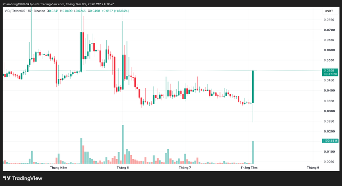 A TradingView candlestick chart for the VIC / TetherUS crypto pair on Binance, showing price action and volume over a five-day period.