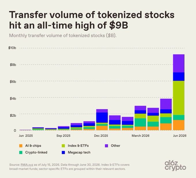 A stacked bar chart from a16z crypto shows monthly tokenized stock transfer volume rising from near zero in June 2025 to a record $9B in June 2026, with Index & ETFs (green) and Other (purple) categories driving most of the growth, illustrating the post's claim that on-chain equity volume is 170x higher year-over-year.