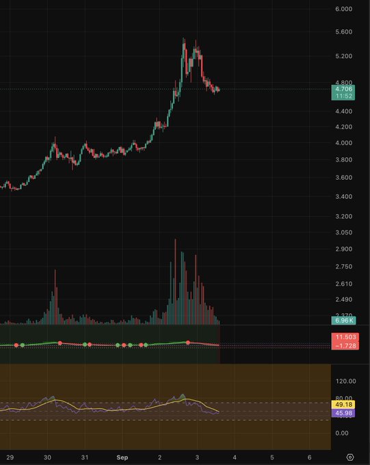 A stock or crypto trading chart displaying price action around 4,706 with volume bars and technical indicators below.