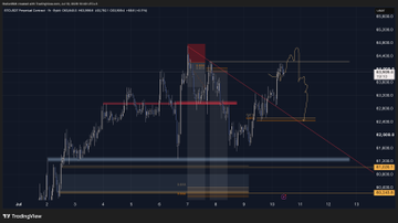 The image displays a TradingView candlestick chart of BTC/USD, annotated with horizontal support/resistance zones, a descending trendline, and a highlighted "SFP" (swing failure pattern) at a pivot high around the $63,400 level. This visually marks the specific trade setup the author is referring to, showing the failed break above the pivot that triggered their short entry as part of a profitable week.