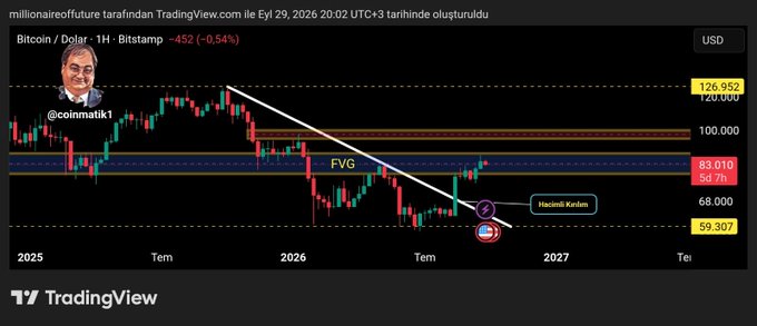 A TradingView weekly Bitcoin/Dollar chart from "millenaireofuture" shows BTC at $83,010 (-0.54%) breaking a descending trendline with an annotated "Hacimli Krizim" (Volume Crisis) marker around $59,307, displaying key resistance levels at $100,000 and $126,952, along with a Fair Value Gap (FVG) zone that aligns with the post's claim about Bitcoin breaking its falling trend with volume and approaching the $100,000 level if it closes above $88,000.