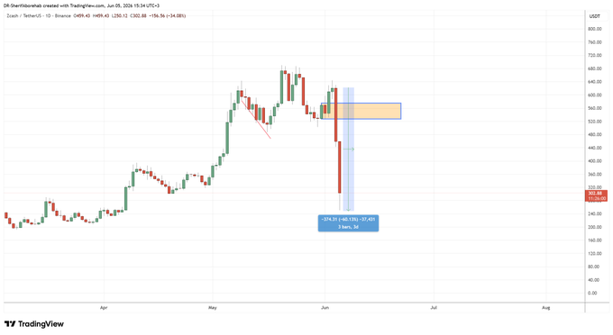The image shows a chart of Bitcoin prices with two lines moving upwards against a grey background. The price of Bitcoin has been rising, reaching the top right corner of the graph during certain periods. However, there are days where the Bitcoin value drops significantly, as evidenced by the downward movement of this line on the same graph. One specific period between January 12 and February 14 experienced a huge drop in Bitcoin's value, dropping 60% within just two days. This vulnerability in the currency's contract might be the reason behind this significant drop, indicating that financial markets are not immune to risks or downturns.