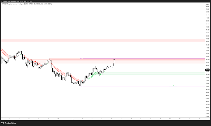 A 4-hour candlestick chart of $HYPE/USD showing price action consolidating below the $60 resistance zone, with a hand-drawn arrow indicating a potential breakout attempt toward previous daily highs and key supply areas marked by red horizontal bands.