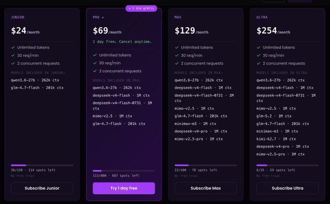 A pricing page displaying four subscription tiers (Junior $24, Pro $69, Max $129, and Ultra $254 per month), all offering unlimited tokens and 30 req/min, with varying access to models like deepseek-v4-flash, qwen3.6-27b, and glm-4.7-flash depending on the plan. The Pro tier is highlighted as "1 day gratis" with 687 spots left, while Junior has 114 spots, Max has 70 spots, and Ultra has only 29 spots remaining.