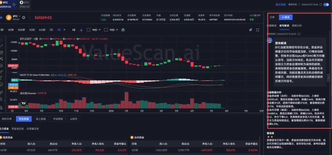 A cryptocurrency trading chart on ValueScan.ai displaying BTCUSDT data with candlestick patterns and a sidebar of Chinese-language trading analysis.