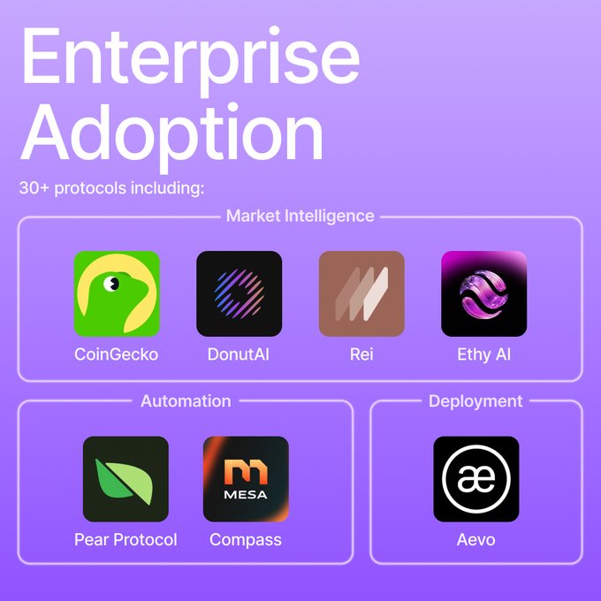 A purple graphic titled 'Enterprise Adoption' listing '30+ protocols including:' with categories for Market Intelligence (CoinGecko, DonutAI, Rei, Ethy AI), Automation (Pear Protocol, Compass), and Deployment (Aevo).