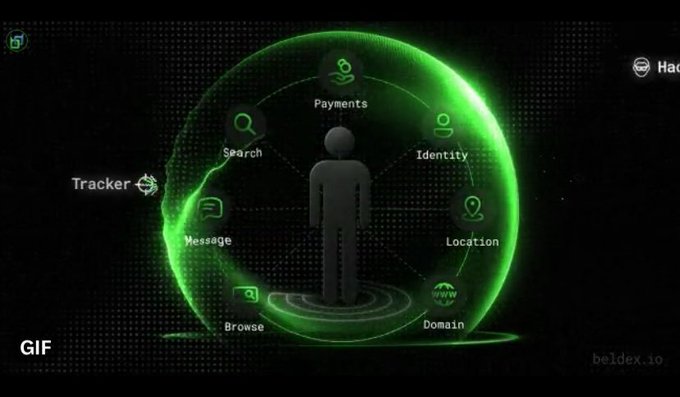 A digital graphic shows a human figure surrounded by a green protective dome with icons labeled 'Tracker', 'Search', 'Payments', 'Identity', 'Location', 'Domain', 'Browse', and 'Message', with 'GIF' and 'beldex.io' text visible.