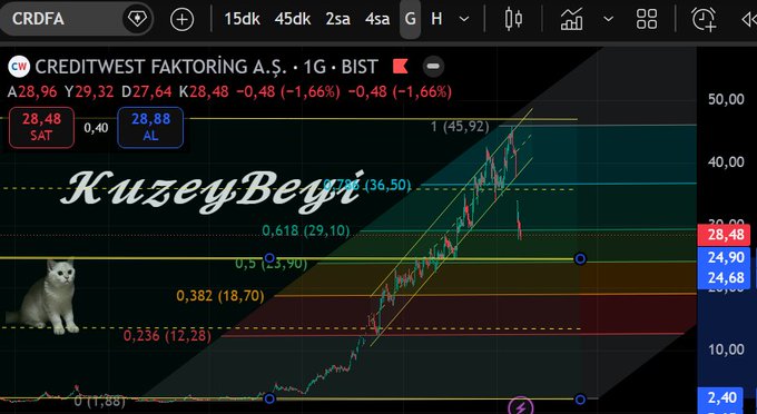A technical chart of CRDFA (Creditwest Factoring A.Ş.) on the BIST shows the stock trading at 28.48 TL, with Fibonacci retracement levels indicating key support around 25 TL (0.5 level) and 24.68 TL, aligning with the post's observation that the stock has not yet turned positive and is eyeing the 25 TL support level.