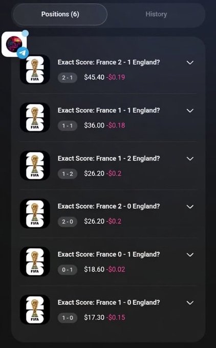 A mobile betting app screenshot shows six losing exact-score predictions on a France vs. England FIFA World Cup match, with stakes ranging from $0.02 to $0.20 and no wins, humorously illustrating the post's claim that the predictor lost all their bets.