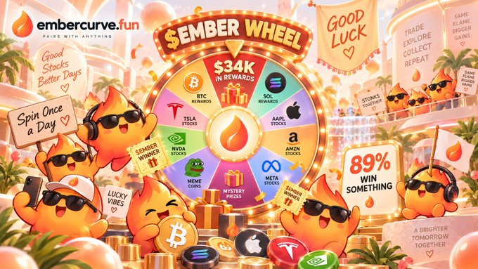 A vibrant promotional banner for embercurve.fun features a "EMBER WHEEL" offering "$34K in REWARDS" including BTC, SOL, Apple (AAPL), Tesla (TSLA), Amazon (AMZN), Nvidia (NVDA), Meta (META), and MEME COINS, surrounded by cheerful flame characters wearing sunglasses and signs advertising "Spin Once a Day," "Good Stocks Better Days," and "89% WIN SOMETHING." The image ties directly to the post by promoting the embercurve.fun/wheel platform for $EMBER holders to spin and win prizes.