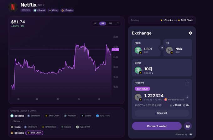 A Netflix (NFLX) bStocks trading interface showing a price chart at $81.74 with a +6.6% increase, alongside an exchange panel for trading USDT to NBB.