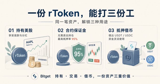 This image illustrates how one unit of "rToken" can be used for three purposes: holding US stocks (AAPL), acting as collateral for contracts with a 95% rate, and pledging stablecoins like USDT/USDC. The post further emphasizes this multi-utility aspect of rToken.