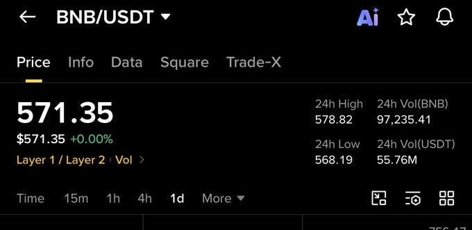 A Binance trading interface displays the BNB/USDT trading pair at a current price of $571.35, with a 24-hour high of 578.82 and trading volume of 55.76M USDT. The image shows BNB's relatively stable current price context, highlighting the ambitious nature of the prediction that BNB will reach $3,000 within the next 3 years.