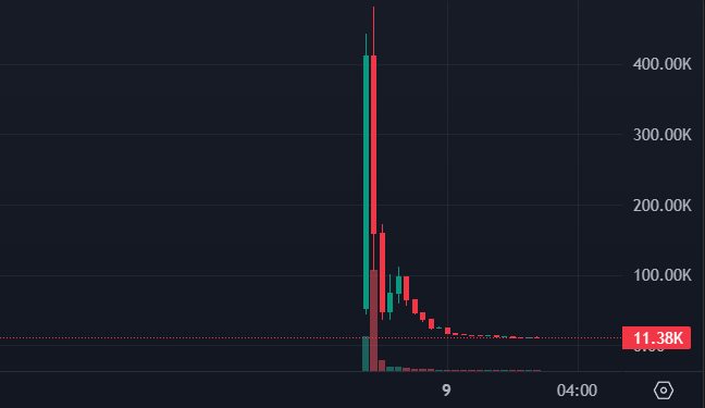 A dark-themed candlestick financial chart shows a massive vertical spike reaching over 400.00K, followed by a sharp decline, with a marker indicating '11.38K' near the bottom axis.