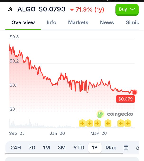 A CoinGecko price chart for ALGO (Algorand) showing a price of $0.0793 with a 71.9% decline over 1 year, with the 1Y tab selected and red trend line declining from above $0.2.