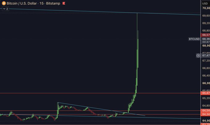 A 15-minute Bitcoin/U.S. Dollar candlestick chart from Bitstamp showing a sharp upward price spike.