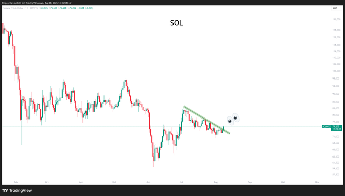 A TradingView chart of SOL (Solana) on TradingPulse/Bitfinex from August 2025, showing a descending channel pattern highlighted by green trendlines in the lower-right area, with the current price marked around 75.252 on the right axis—consistent with the post's mention of "LTF Noise" amid the tight, low-timeframe price action.