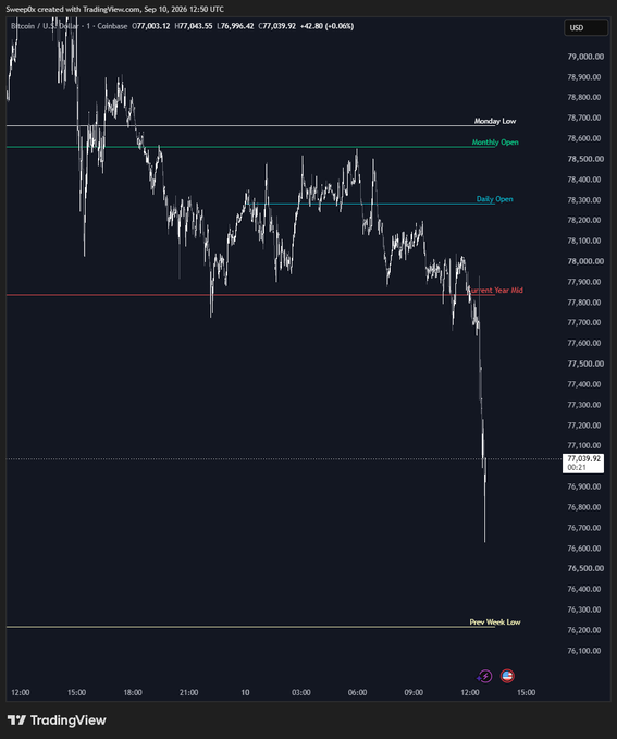 A Bitcoin/USD 1-minute candlestick chart from Coinbase on September 10, 2025, shows BTC dropping sharply to approximately $77,039.92 with a low near $76,000, breaching key support levels including the "Previous Year Mid," amid context of a bearish PPI report.