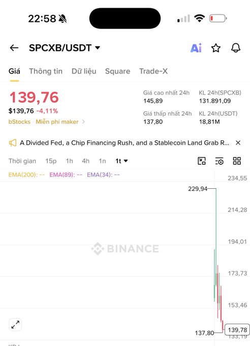 A Binance mobile app screenshot showing the SPCXB/USDT trading pair at a price of $139.76, down 4.11%, with a chart displaying a sharp price drop.